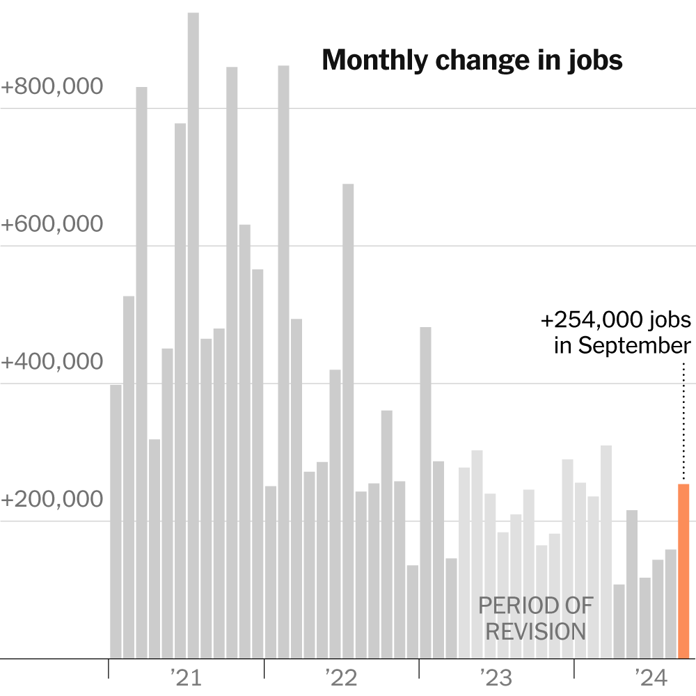 The labor market shows unexpected strength.