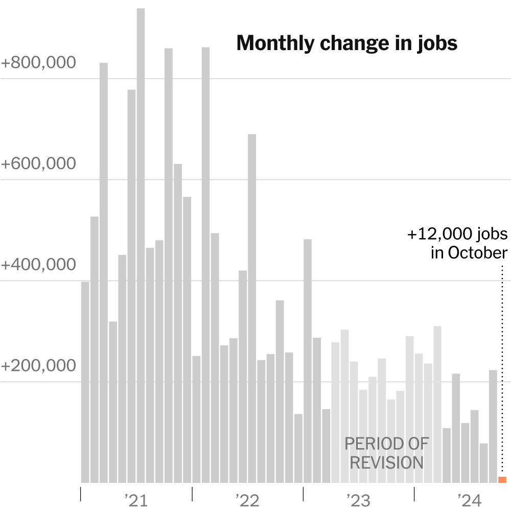 October Jobs Report Shows Hiring Slowed Amid Storms and Strikes