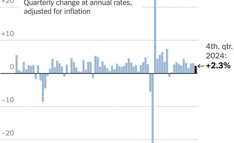 U.S. Economy Grew 2.3 Percent in Fourth Quarter,