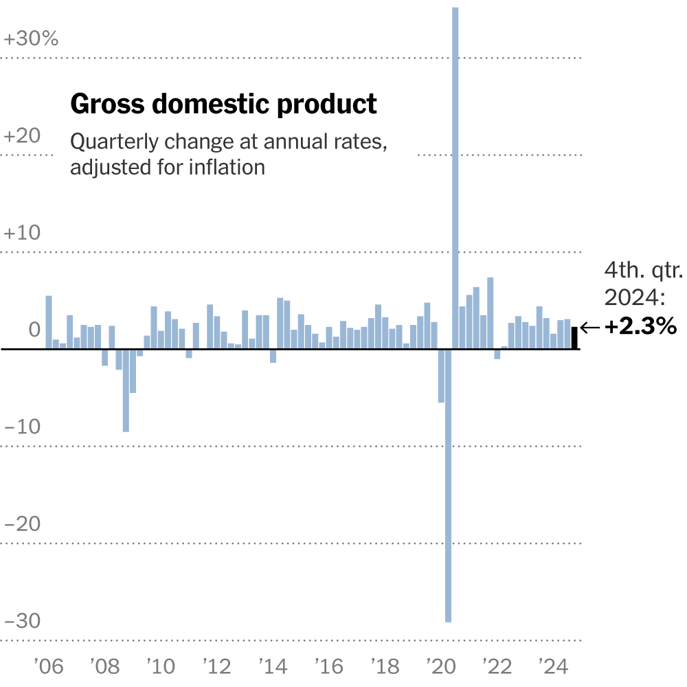 U.S. Economy Grew 2.3 Percent in Fourth Quarter,