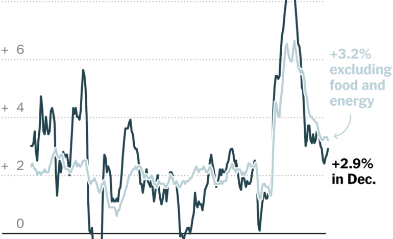 CPI Rose in December, a Sign the Fed’s Inflation Fight Has Stalled