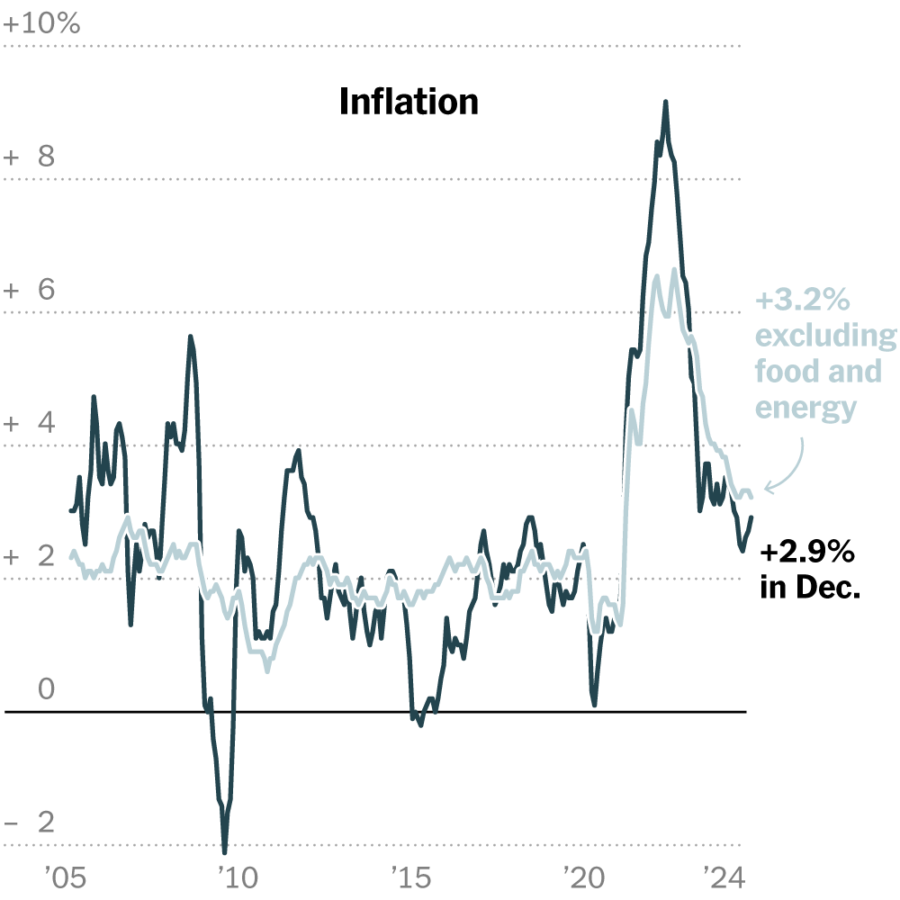 CPI Rose in December, a Sign the Fed’s Inflation Fight Has Stalled