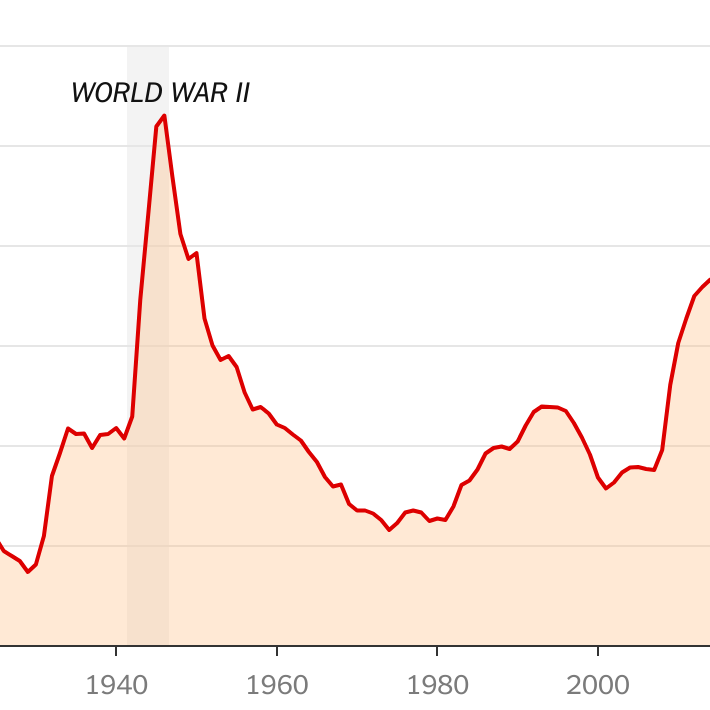 Federal Debt Is Now Worrying Even Progressives