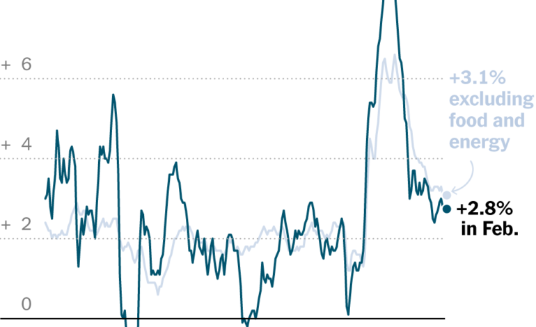 U.S. Inflation Eased More Than Expected in February