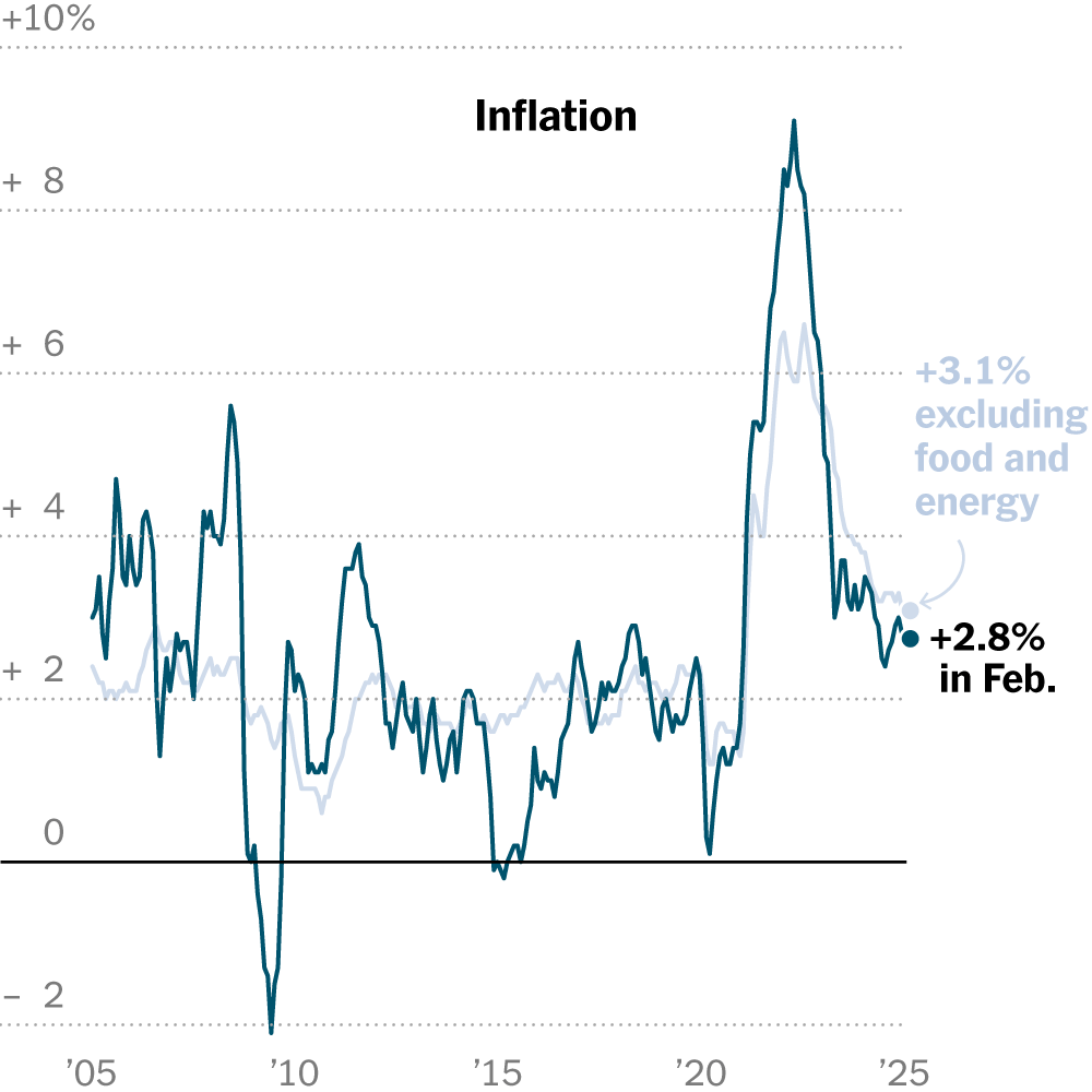 U.S. Inflation Eased More Than Expected in February